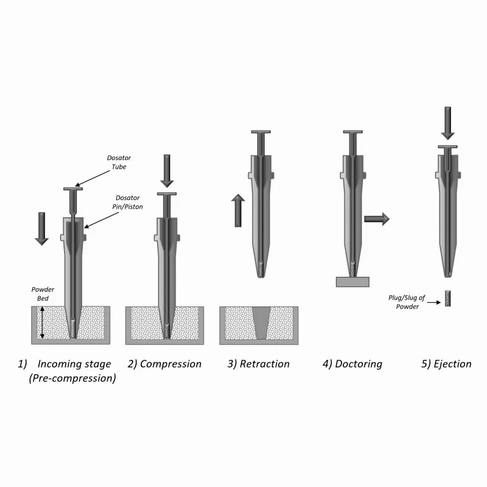 dosator working principle